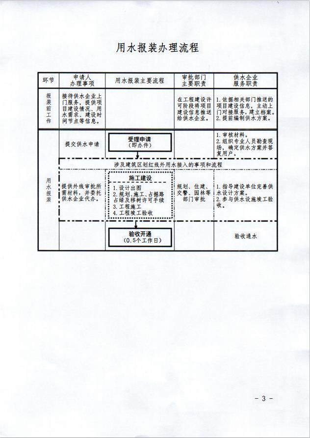 周口銀龍水務(wù)有限公司“獲得用水”一次性告知書